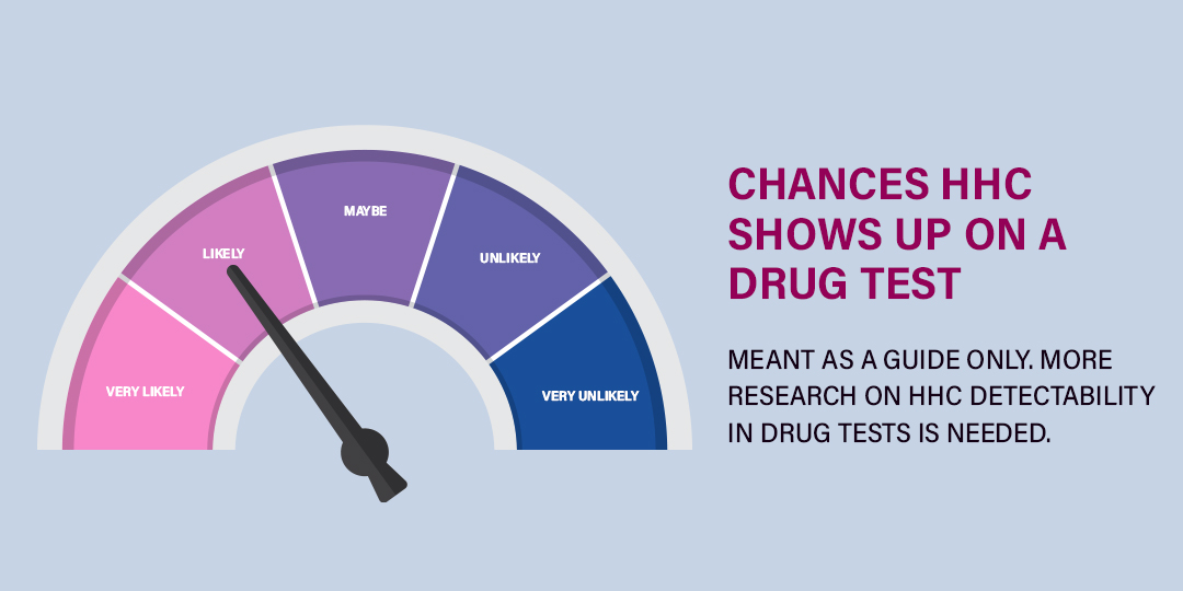 Chart Chances HHC Shows Up On Drug Test
