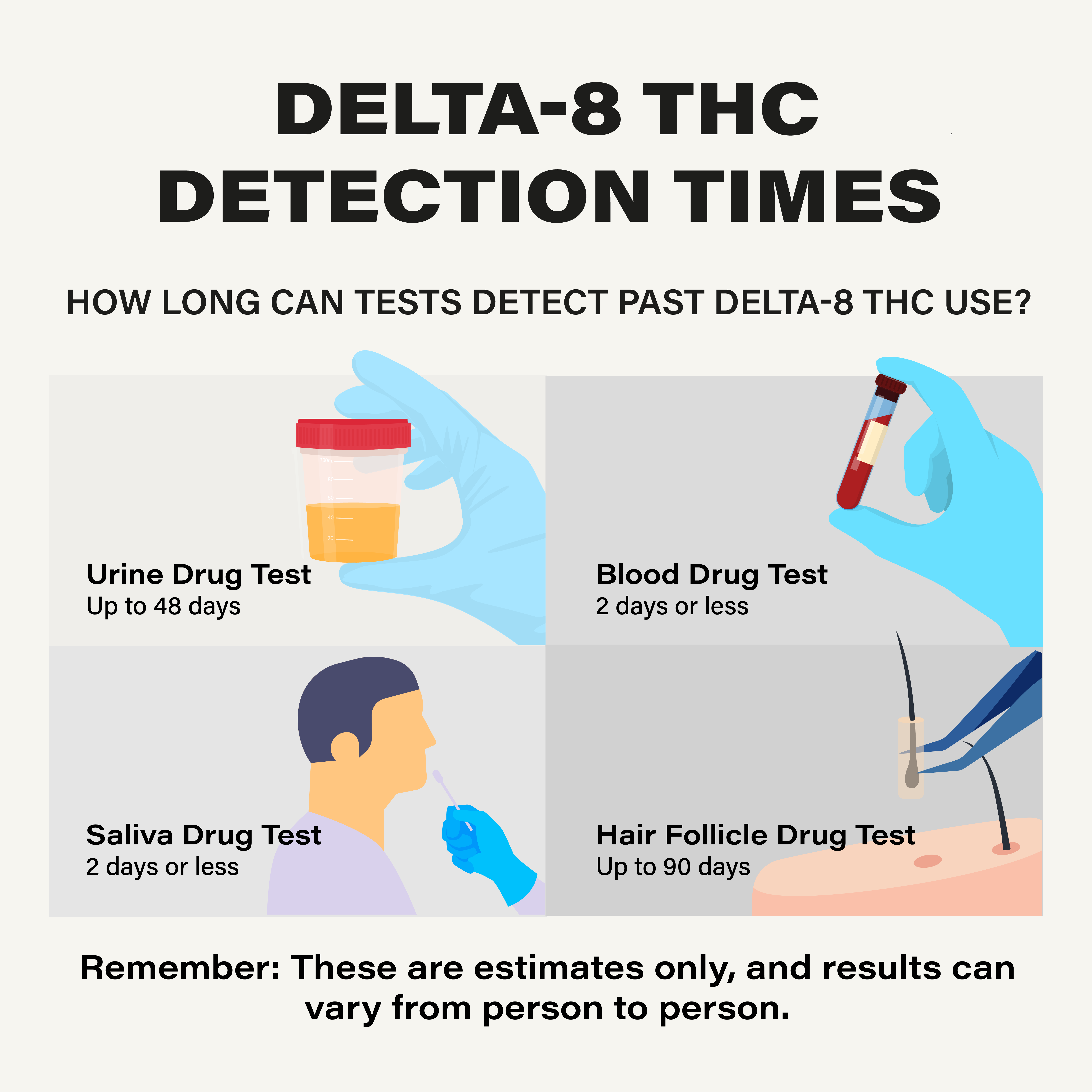 Delta 8 Detection Times Chart