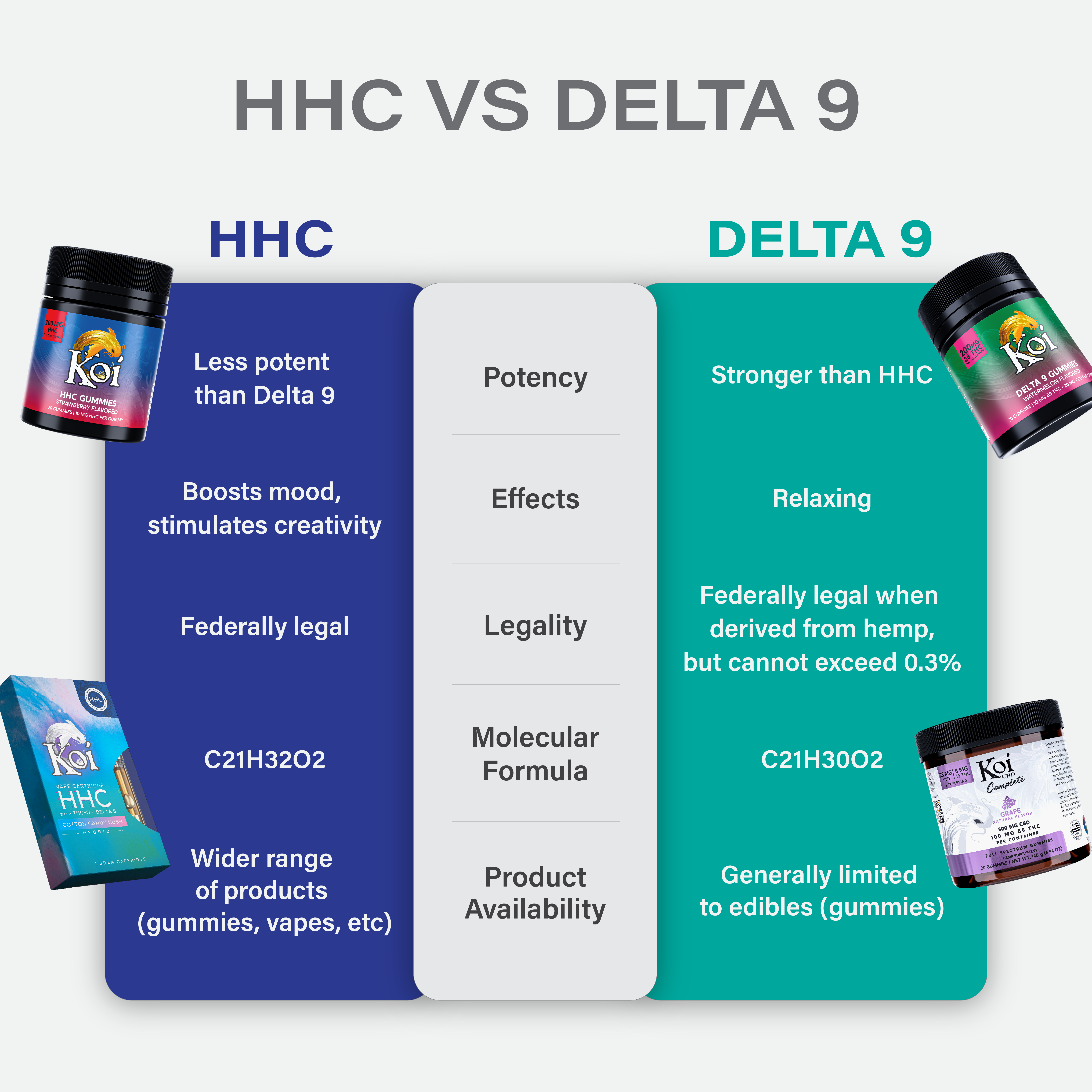 Table comparing HHC and Delta 9