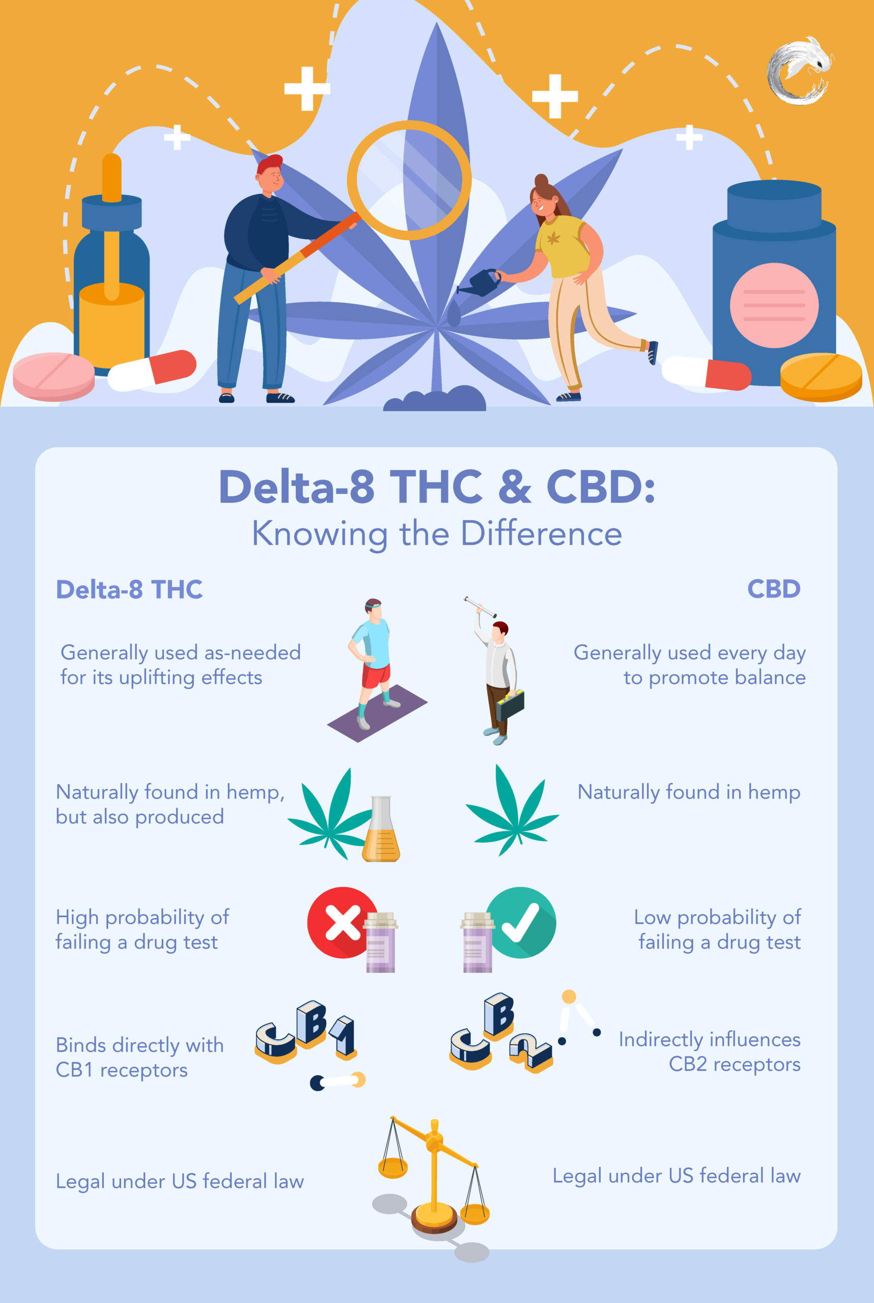 An infographic comparing CBD and delta-8 THC