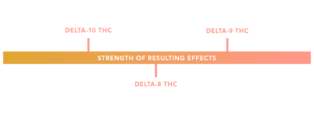 Graph displaying the potency differences between delta-8, delta-9, and delta-10 THC